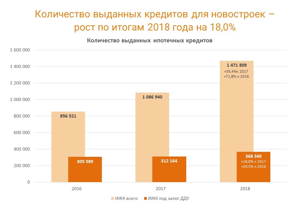 Динамика изменения ежемесячного объема выданных ипотечных жилищных кредитов для долевого строительства в Российской Федерации, млн ₽