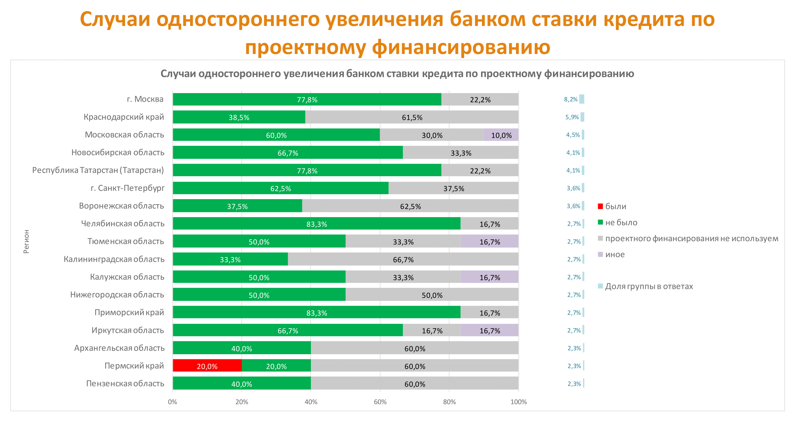 Динамика помесячного изменения средневзвешенной ставки по ИЖК в Архангельской области, %