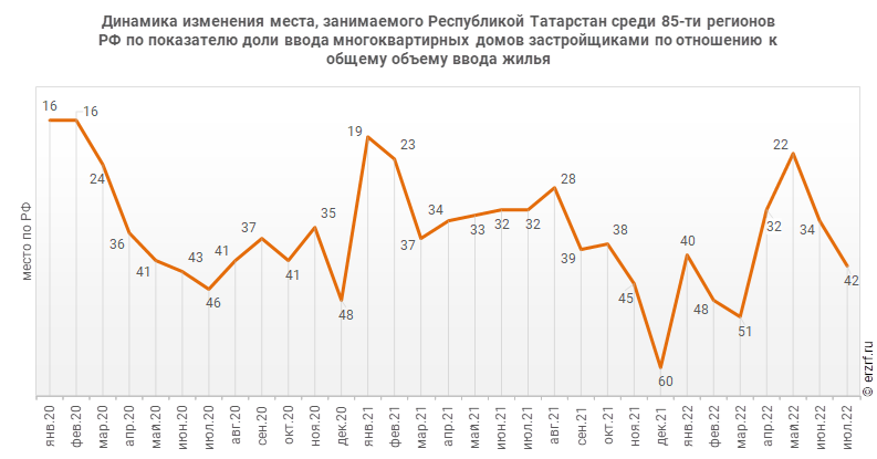 Динамика изменения места, занимаемого Республикой Татарстан среди 85‑ти регионов РФ по показателю доли ввода многоквартирных домов застройщиками по отношению к общему объему ввода жилья