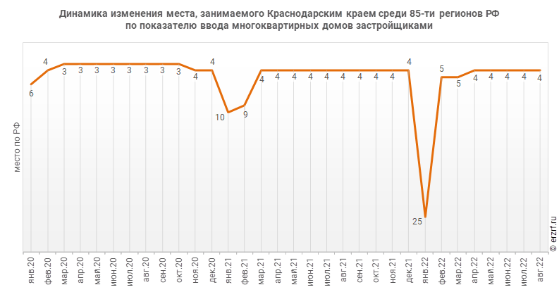 Динамика изменения места, занимаемого Краснодарским краем среди 85‑ти регионов РФ по показателю ввода многоквартирных домов застройщиками