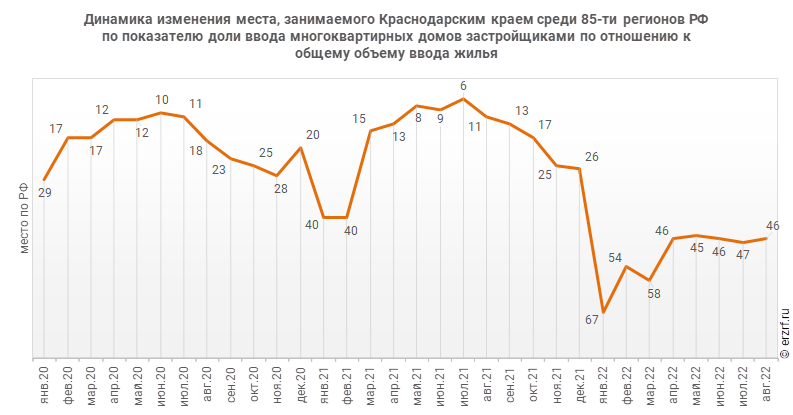 Динамика изменения места, занимаемого Краснодарским краем среди 85‑ти регионов РФ по показателю доли ввода многоквартирных домов застройщиками по отношению к общему объему ввода жилья