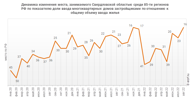 Динамика изменения места, занимаемого Свердловской областью среди 85‑ти регионов РФ по показателю доли ввода многоквартирных домов застройщиками по отношению к общему объему ввода жилья
