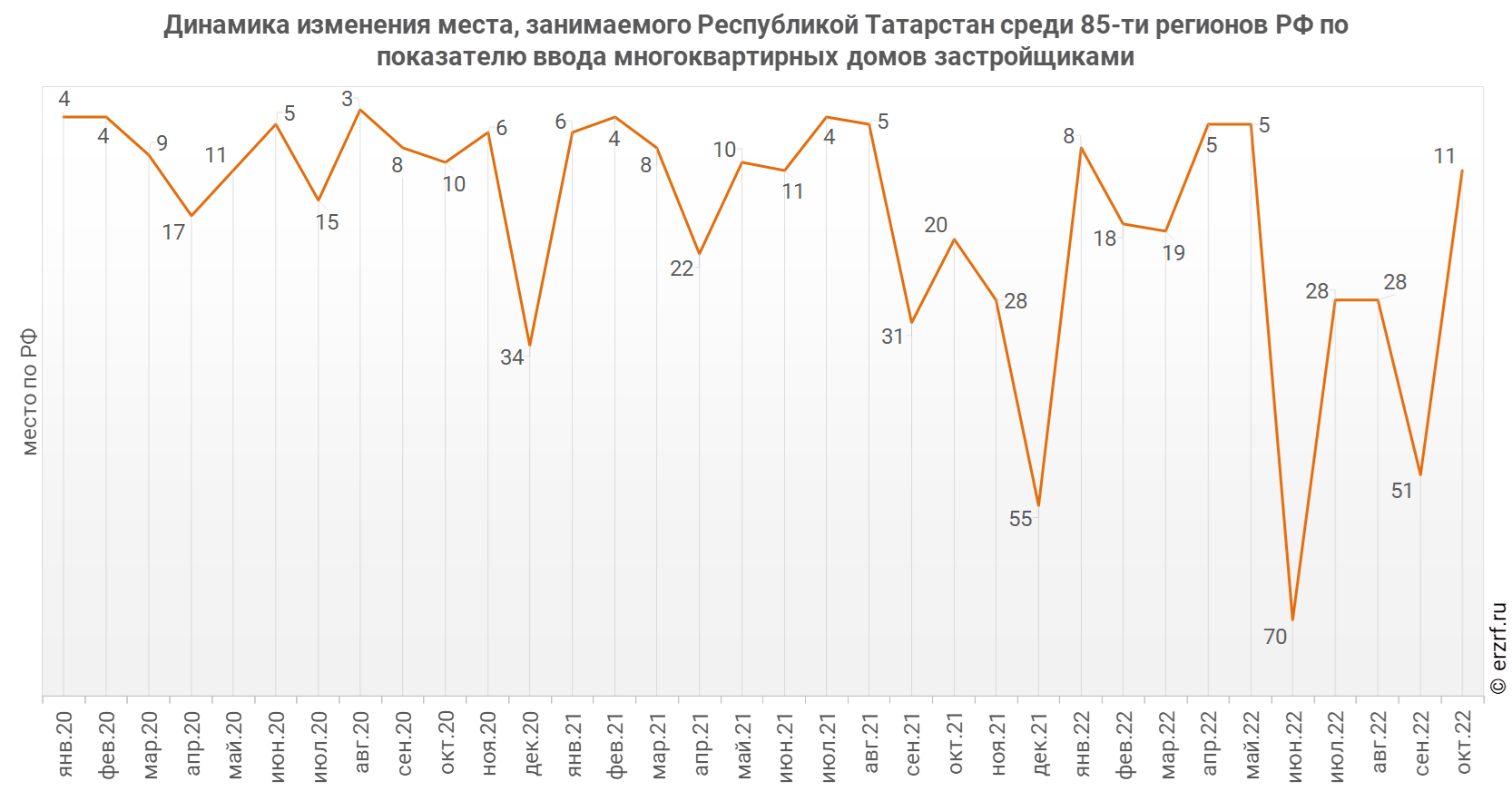 Динамика изменения места, занимаемого Республикой Татарстан среди 85‑ти регионов РФ по показателю ввода многоквартирных домов застройщиками