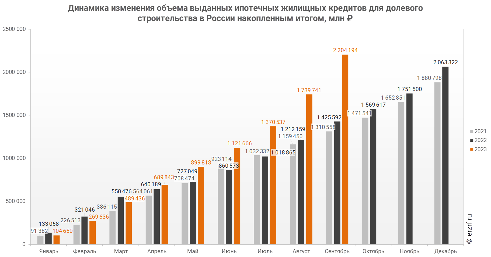 Динамика изменения объема выданных ипотечных жилищных кредитов для долевого строительства в России накопленным итогом, млн ₽