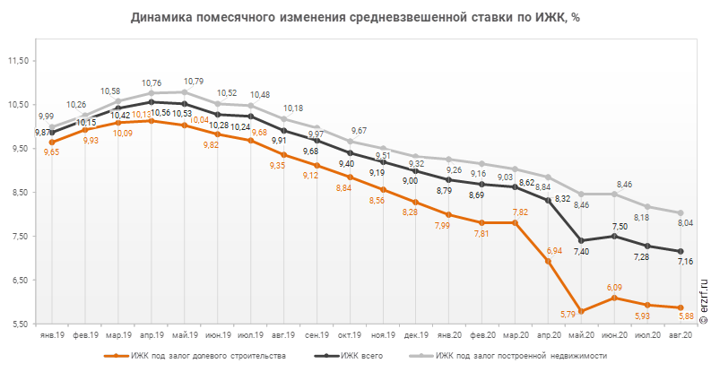 Изменения за пять лет. Ставки по ипотеке динамика 2021. Динамика ставок по ипотеке за 10 лет. Динамика ставки по ипотеке по годам. Ставки по ипотеке график 2020.