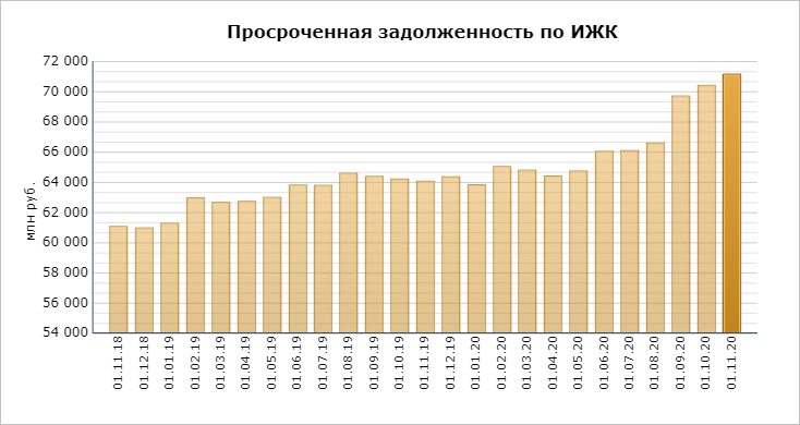 Просроченные долги россиян по автокредитам растут рекордными темпами