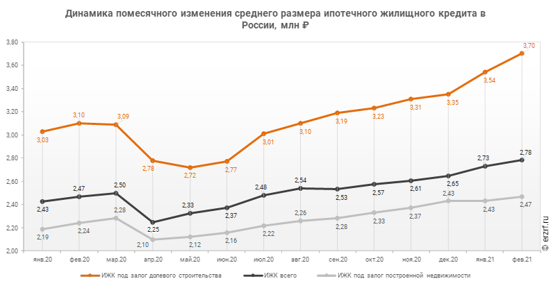 Кредит в феврале. Ипотека в 2021 году графики. Объем выданных ипотечных кредитов 2021. Рост ипотеки в России за 10 лет график. Динамика выданных ипотечных кредитов 2021 год.
