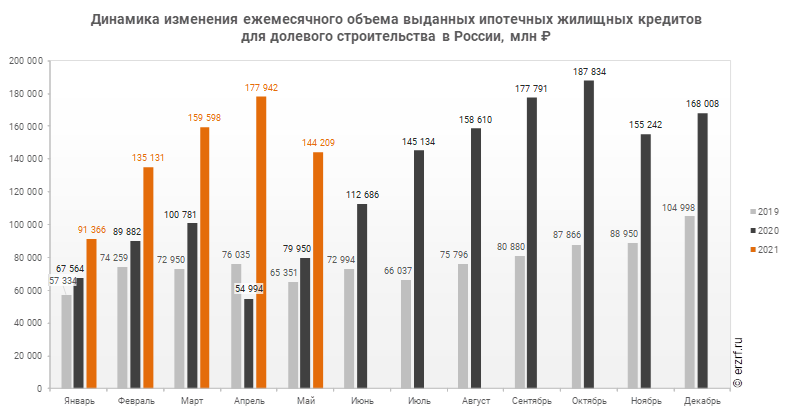 5 декабря 2020 год. Объем выданных ипотечных кредитов РФ 2021. Динамика объема выдачи ипотечных кредитов. Объем выданных ипотечных кредитов в 2020 году. Объем ипотечного кредитования в РФ млрд руб.