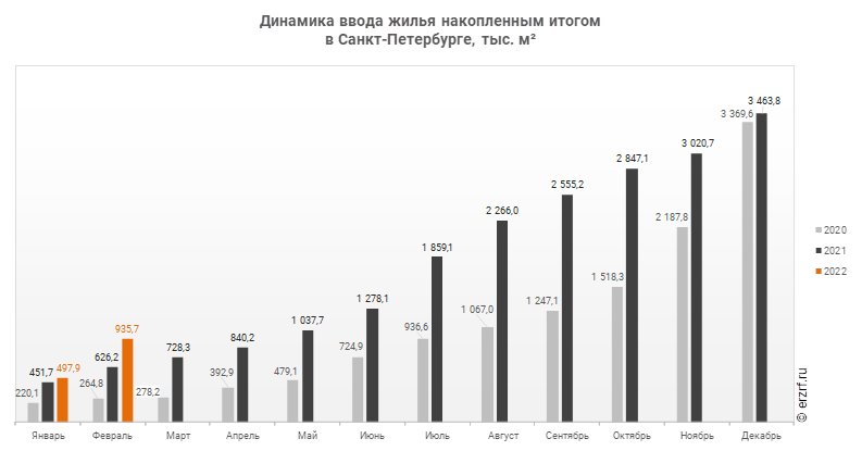 Динамика цен на квартиры в санкт петербурге. Индекс стоимости жилья в Санкт-Петербурге за 2022 год. График цен на недвижимость в Санкт-Петербурге 2022. График стоимость жилья в СПБ 2022. График госдолга России на 2021.
