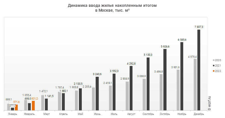 Динамика москва. Ввод жилья накопленным итогом. Динамика стоимости жилья в России график по годам 2022. Графики Россия. График январь 2022.