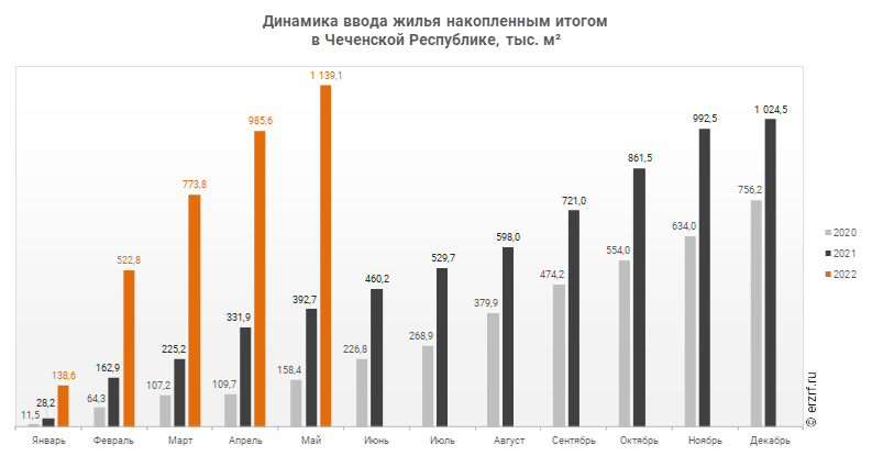 2014 2022. Динамика строительства жилья в России по годам. Население Чечни на 2022 год.