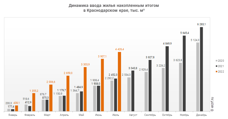 1 тыс м2. Краснодар население динамика. Население Краснодара по годам. Численность населения России на 2022 год. Статистика по загрузке апартаментов в Краснодарском крае 2022.