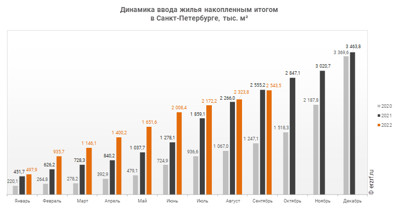 Рост цен на недвижимость в санкт петербурге. Рынок рекламы 2022 год диаграмма. Инвестиций в недвижимость России 2022. Динамика стоимости квартир в Санкт-Петербурге. График ноябрь 2022.