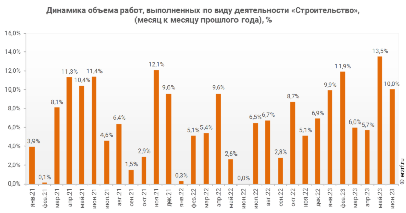 Росстат: объем строительных работ в I полугодии 2023 года вырос на 9,2% ...