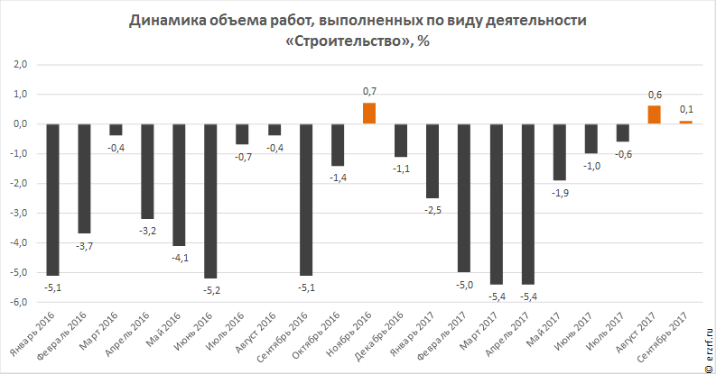 Объем строительных работ. Сравнительная динамика объёмов строительных работ. Объем работ выполненных по виду деятельности строительство 2021. Объем работ выполненных по виду деятельности строительство 2020.