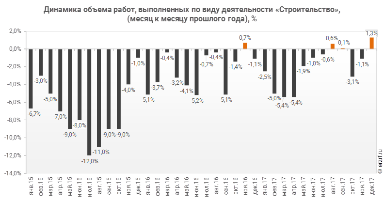 Объем работ выполненных по деятельности строительство. Динамика роста строительной отрасли в Волгоградской области.