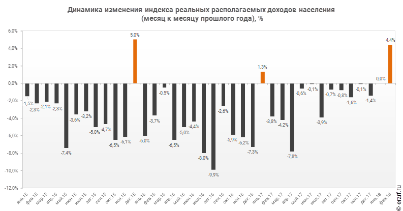 Индекс реального роста. Падение реальных доходов населения. Реальные доходы населения график Росстат. Доходы населения падают. Динамика изменения индекса реальных располагаемых доходов населения.
