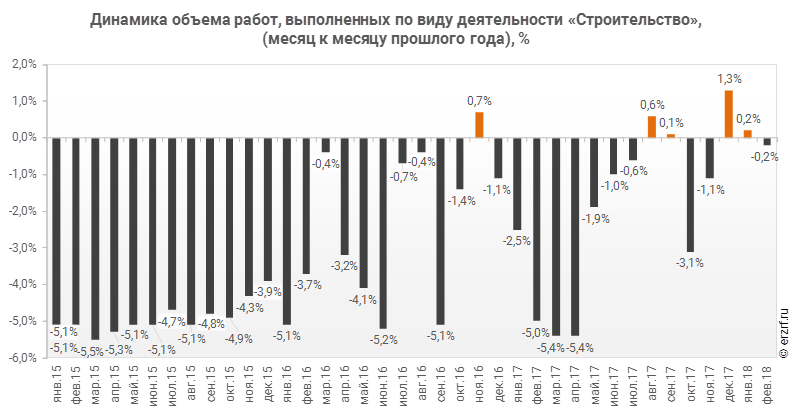 Объем работ выполненных по деятельности строительство. Объем строительства. Объем работ выполненных по виду деятельности строительство. График объем строительства. Динамика объема работ в строительстве это.