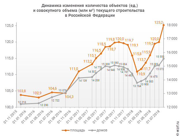 Объем объекта. Динамика объемов строительства. Динамика изменений объемов строительства. Динамика строительс тав. Объем строительства в России динамика.