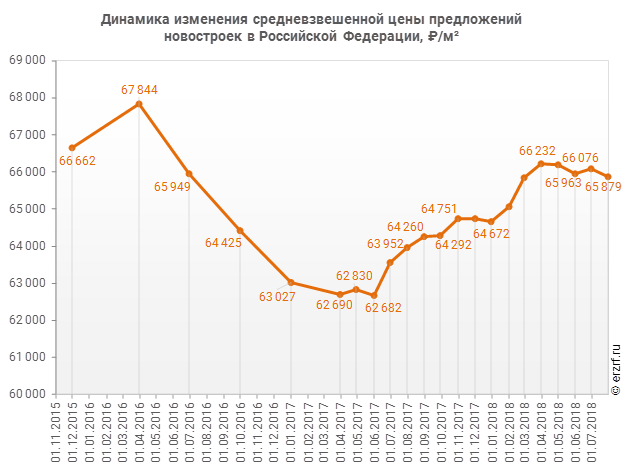 Динамика изменения цен. Динамика цен на новостройки. Рост новостроек на графике по годам. Динамика роста цен на бытовую технику. Динамика строительства жилья в Москве.