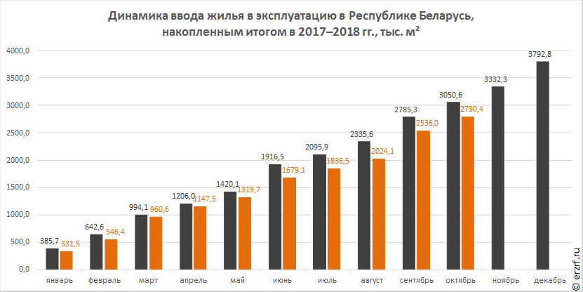 Динамика ввода жилья в эксплуатацию в Республике Беларусь, 
по месяцам в 2017–2018 гг., тыс. м²
