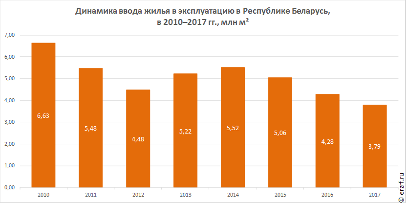 Динамика ввода жилья в эксплуатацию в Республике Беларусь, 
по месяцам в 2017–2018 гг., тыс. м²
