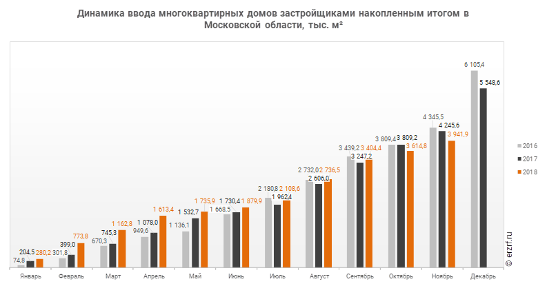Динамика ввода многоквартирных домов застройщиками накопленным итогом в Московской области, тыс. м²