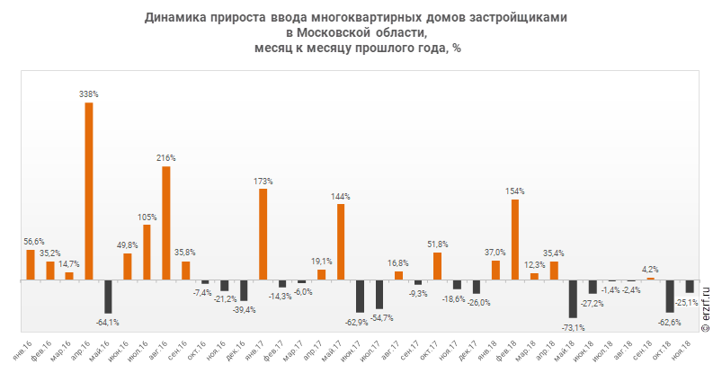 Динамика прироста ввода многоквартирных домов застройщиками 
в Московской области,
 месяц к месяцу прошлого года, %