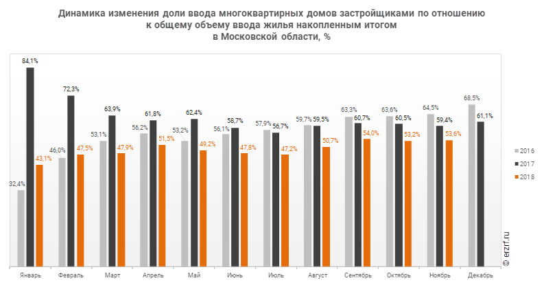 Динамика изменения доли ввода многоквартирных домов застройщиками по отношению к общему объему ввода жилья накопленным итогом 
в Московской области, %
