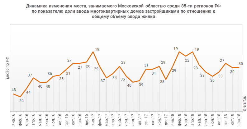 Динамика изменения места, занимаемого Московской областью среди 85‑ти регионов РФ по показателю доли ввода многоквартирных домов застройщиками по отношению к общему объему ввода жилья