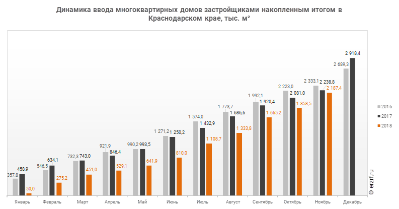 Динамика ввода многоквартирных домов застройщиками накопленным итогом в Краснодарском крае, тыс. м²