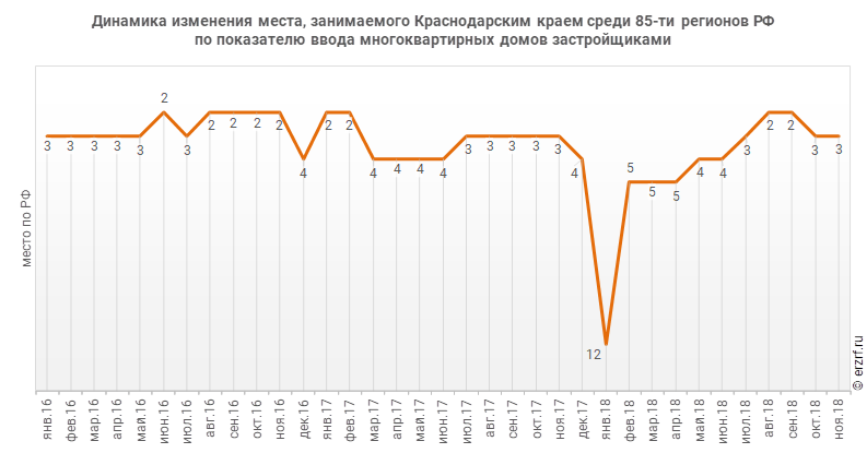 Динамика изменения места, занимаемого Краснодарским краем среди 85‑ти регионов РФ по показателю ввода многоквартирных домов застройщиками