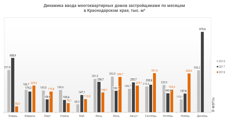 Динамика ввода многоквартирных домов застройщиками по месяцам 
в Краснодарском крае, тыс. м²
