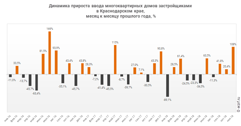 Динамика прироста ввода многоквартирных домов застройщиками 
в Краснодарском крае,
 месяц к месяцу прошлого года, %