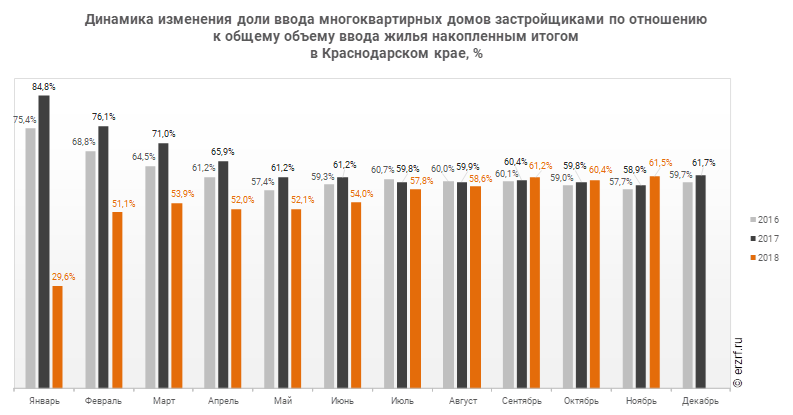 Динамика изменения доли ввода многоквартирных домов застройщиками по отношению к общему объему ввода жилья накопленным итогом 
в Краснодарском крае, %