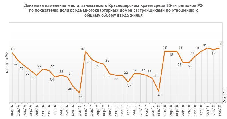 Динамика изменения места, занимаемого Краснодарским краем среди 85‑ти регионов РФ по показателю доли ввода многоквартирных домов застройщиками по отношению к общему объему ввода жилья