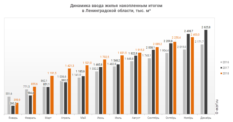 Динамика ввода жилья накопленным итогом 
в Ленинградской области, тыс. м²