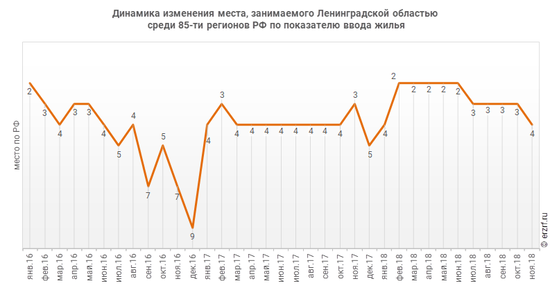 Динамика изменения места, занимаемого Ленинградской областью
 среди 85‑ти регионов РФ по показателю ввода жилья