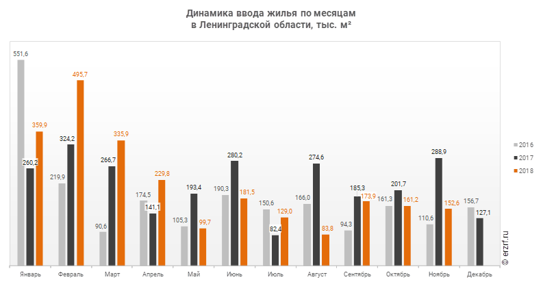 Динамика ввода жилья по месяцам 
в Ленинградской области, тыс. м²