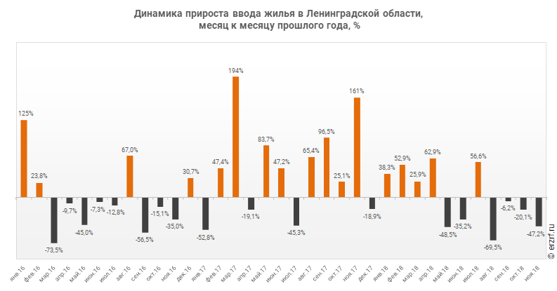 Динамика прироста ввода жилья в Ленинградской области,
 месяц к месяцу прошлого года, %