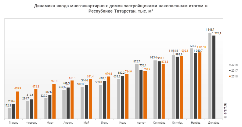 Динамика ввода многоквартирных домов застройщиками накопленным итогом в Республике Татарстан, тыс. м²
