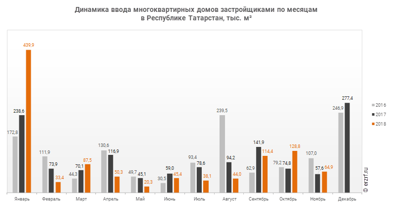 Динамика ввода многоквартирных домов застройщиками по месяцам 
в Республике Татарстан, тыс. м²