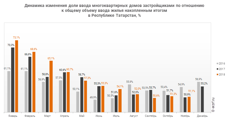 Динамика изменения доли ввода многоквартирных домов застройщиками по отношению к общему объему ввода жилья накопленным итогом 
в Республике Татарстан, %