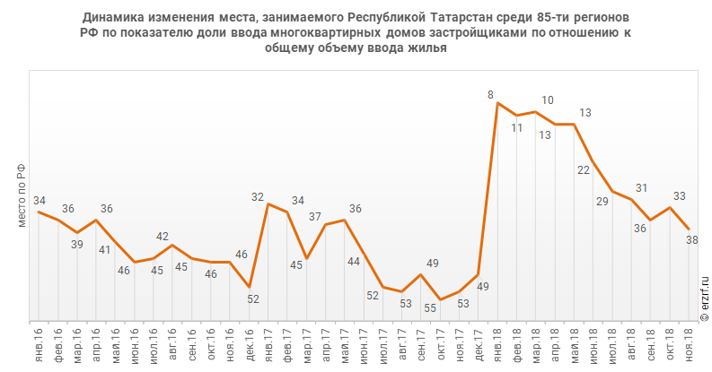 Динамика изменения места, занимаемого Республикой Татарстан среди 85‑ти регионов РФ по показателю доли ввода многоквартирных домов застройщиками по отношению к общему объему ввода жилья