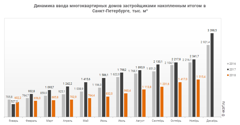 Динамика ввода многоквартирных домов застройщиками накопленным итогом в Санкт‑Петербурге, тыс. м²