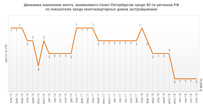 Динамика изменения места, занимаемого Санкт‑Петербургом среди 85‑ти регионов РФ по показателю ввода многоквартирных домов застройщиками