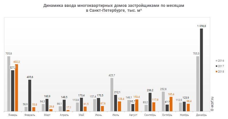 Динамика ввода многоквартирных домов застройщиками по месяцам 
в Санкт‑Петербурге, тыс. м²