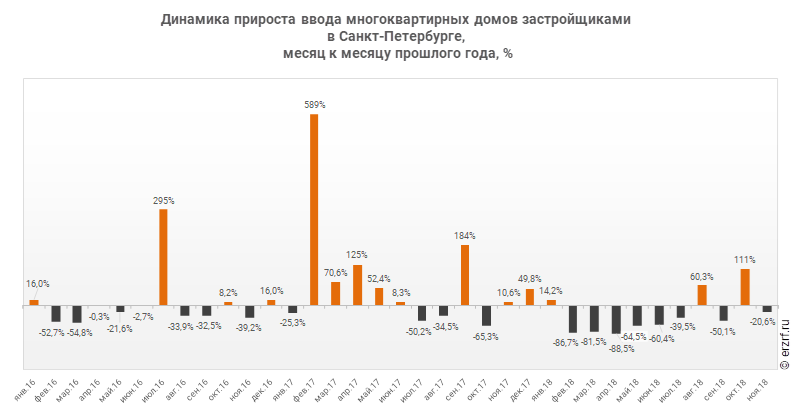 Динамика прироста ввода многоквартирных домов застройщиками 
в Санкт‑Петербурге,
 месяц к месяцу прошлого года, %