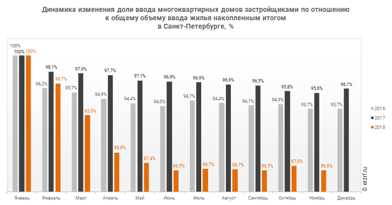 Динамика изменения доли ввода многоквартирных домов застройщиками по отношению к общему объему ввода жилья накопленным итогом 
в Санкт‑Петербурге, %