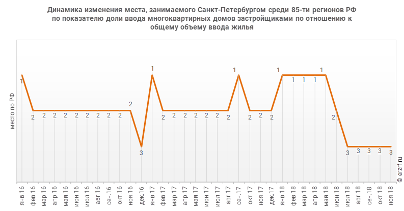 Динамика изменения места, занимаемого Санкт‑Петербургом среди 85‑ти регионов РФ по показателю доли ввода многоквартирных домов застройщиками по отношению к общему объему ввода жилья